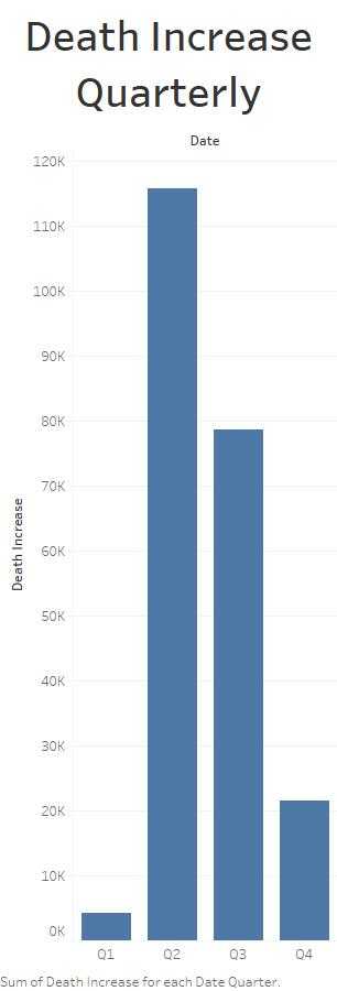 DeathIncreaseQuarterly